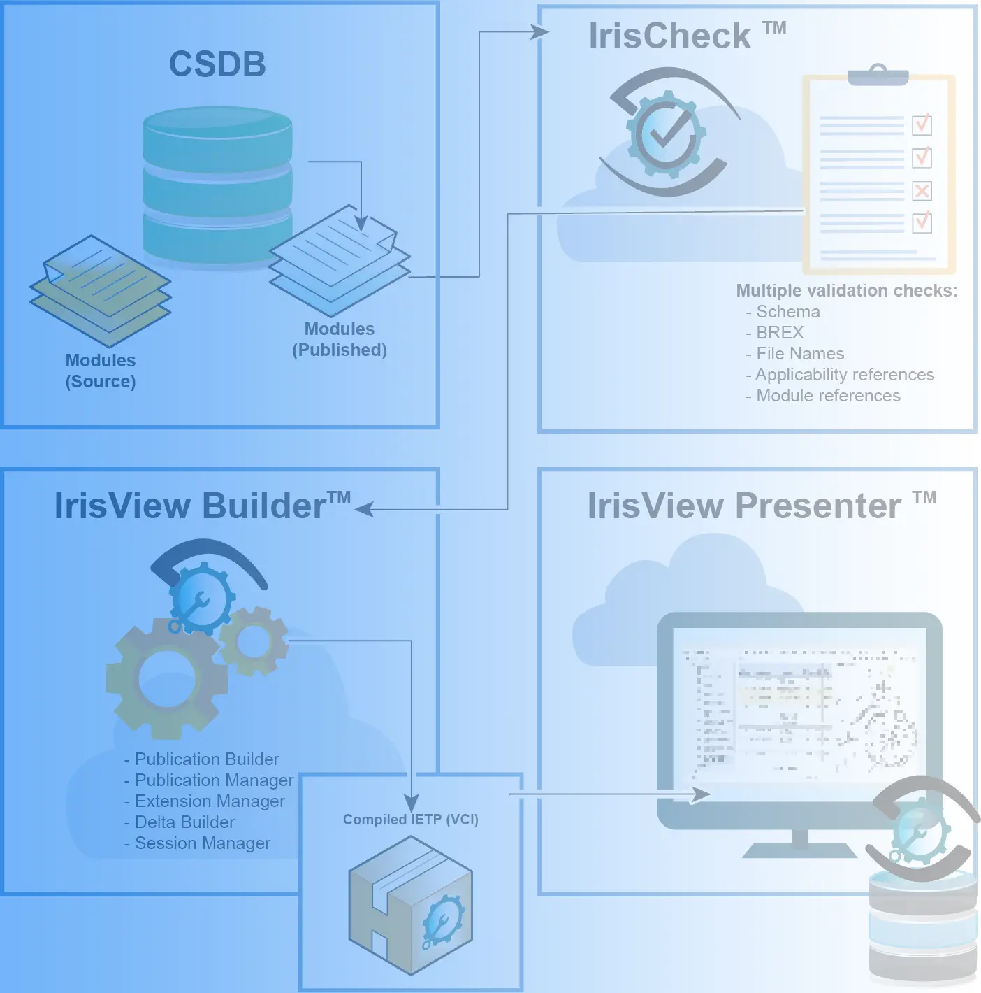 Flowchart Describing How Iris Software Suite Tools Interconnect 
		      From CSDB to IrisCheck to IrisView Builder to IrisView Presenter So 
		      You Can View and Execute IETPs